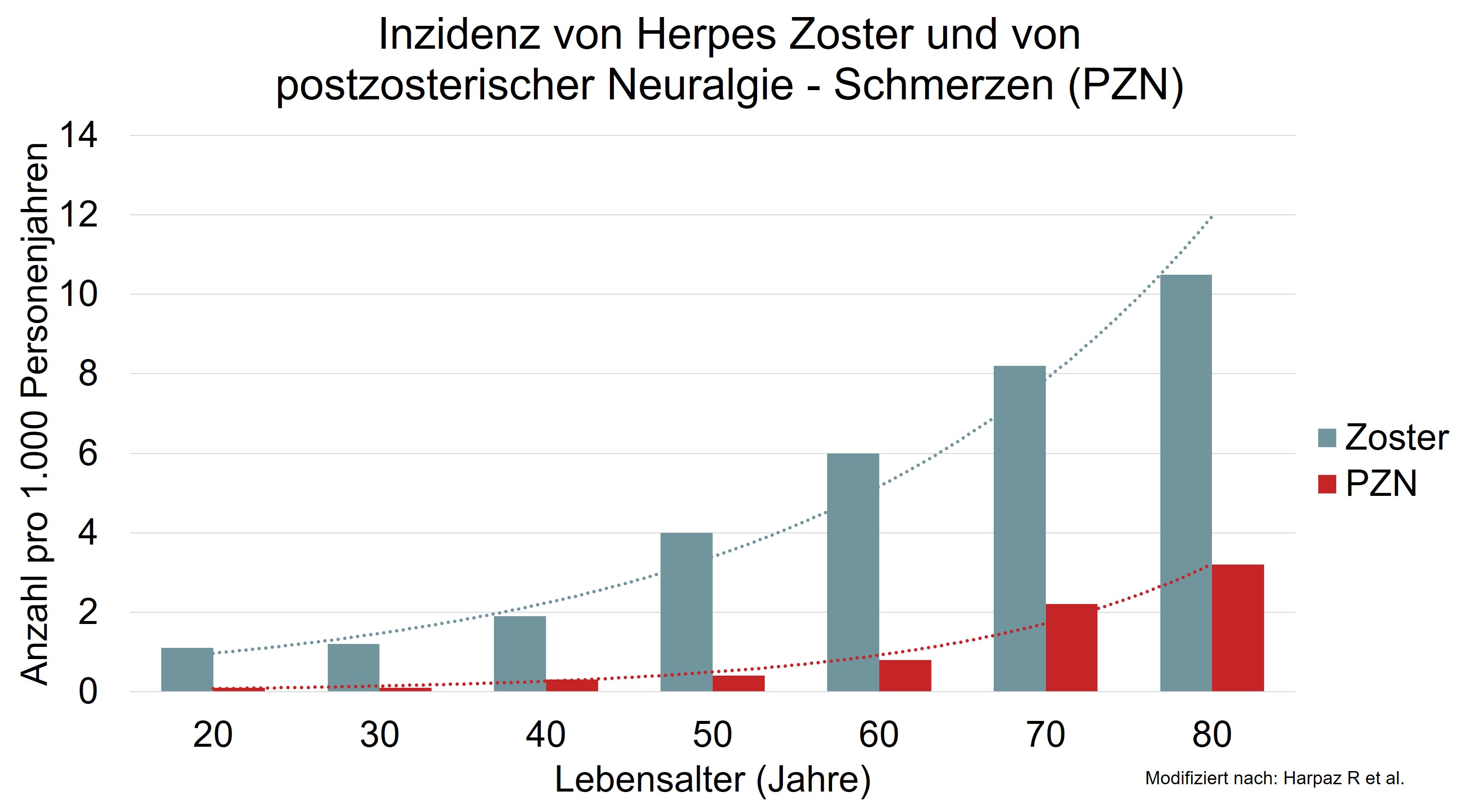 Inzidenz von Herpes Zoster | PRAXIS DR. BERGMANN