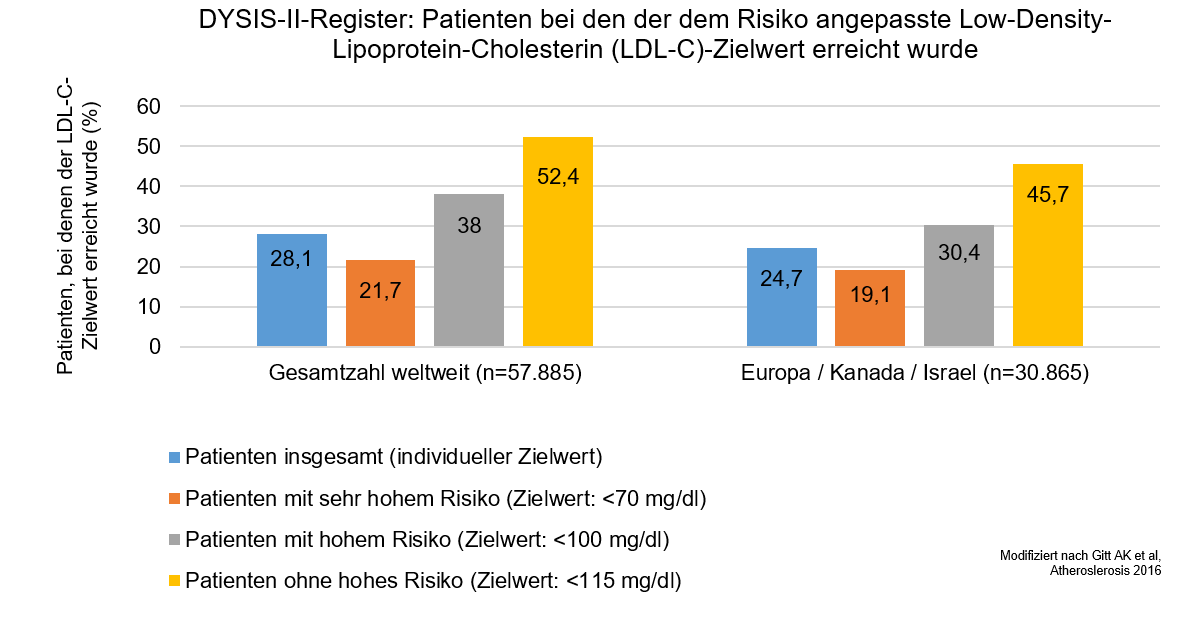 LDL-C | PRAXIS DR. BERGMANN