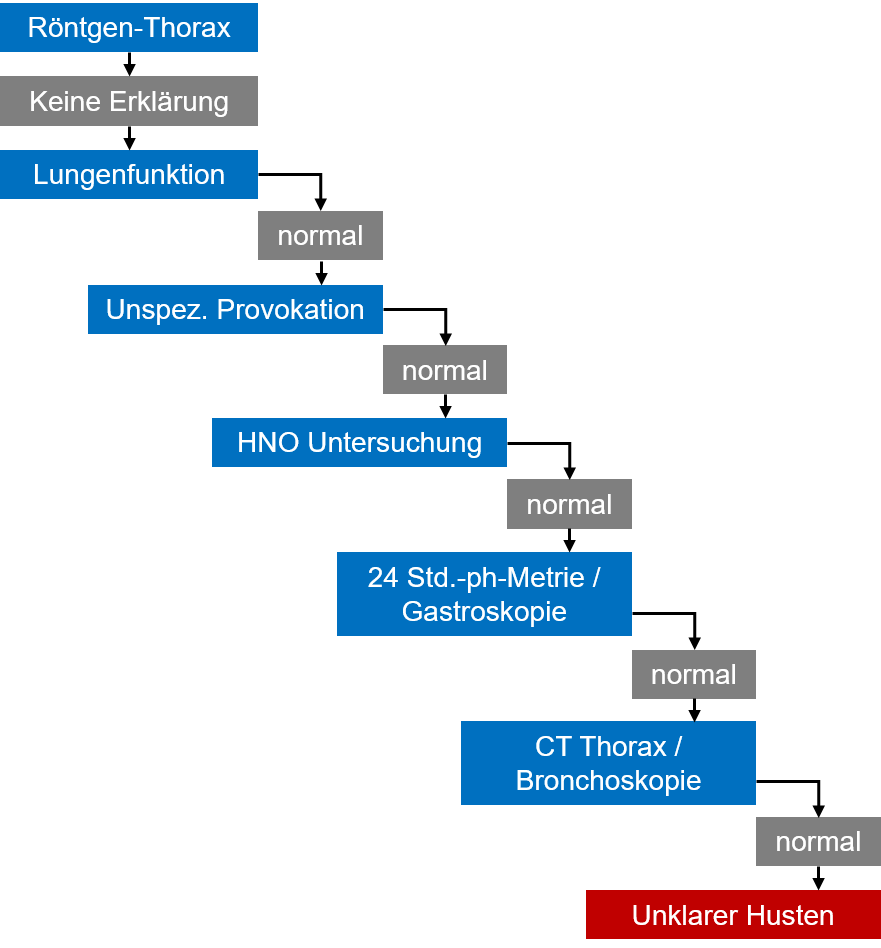 Stufendiagnostik chronischer Husten